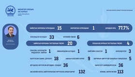 Хууль зүйн байнгын хороо ШЕЗ-ийн шүүгч бус гишүүнд нэр дэвшигчийн сонгон шалгаруулалтыг 8 үе шаттайгаар зохион байгуулжээ 