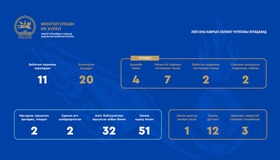AБГББХ:Ээлжит чуулганы хугацаанд хоёр хууль, Улсын Их Хурлын долоон тогтоолыг эцэслэн батлуулж, олон улсын гэрээ, хэлэлцээр, конвенцын зөвшилцөх дөрвөн асуудлыг шийдвэрлэжээ
