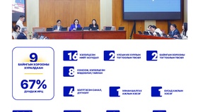 Өргөдлийн байнгын хороо нийт 9 удаа хуралдаж, эрхлэх асуудлынхаа хүрээнд 16 асуудал хэлэлцсэн байна