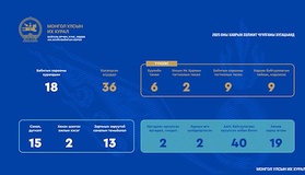 The Standing Committee on Environment, Food and Agriculture convened 18 times, discussed 36 matters, and had one law and two resolutions of the State Great Hural (Parliament) adopted
