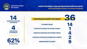Аюулгүй байдал, гадаад бодлогын байнгын хороо ээлжит чуулганы хугацаанд 18 удаа хуралдаж, 36 асуудал хэлэлцжээ