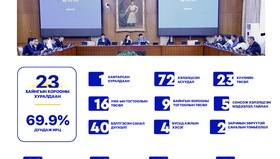 Төрийн байгуулалтын байнгын хороо 23 удаа хуралдаж, 72 асуудлыг хэлэлцэж, 4 хуулийн төсөл, УИХ-ын тогтоолын 16 төслийг батлуулжээ