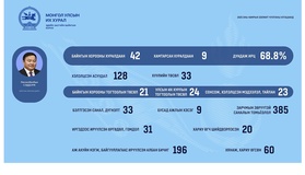 Эдийн засгийн байнгын хороо  “Монгол Улсыг 2026-2030 онд хөгжүүлэх таван жилийн үндсэн чиглэл батлах тухай” УИХ-ын тогтоолын төслийг хэлэлцүүлэн батлуулжээ