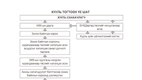 Хууль тогтоох үйл ажиллагааны үе шат