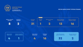 АҮББХ: Үйлдвэрлэл, технологи, хуулийн хэрэгжилтийн асуудлуудад анхаарч, ажлын хэсгүүдийг байгуулж ажиллав