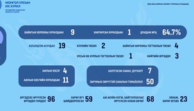 Өргөдлийн байнгын хороо 10 удаа хуралдаж, 19 асуудал хэлэлцсэний гурав нь нийтийн өргөдөл