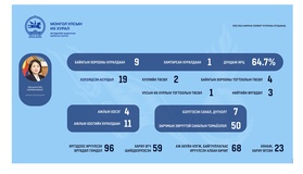 Өргөдлийн байнгын хороо 10 удаа хуралдаж, 19 асуудал хэлэлцсэний гурав нь нийтийн өргөдөл