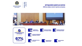 Өргөдлийн байнгын хороо нийт 9 удаа хуралдаж, эрхлэх асуудлынхаа хүрээнд 16 асуудал хэлэлцсэн байна