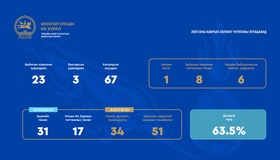 ТББХ: Нийт 26 удаа хуралдаж, Монгол Улсын Ерөнхий сайдыг томилох зэрэг 67 асуудлыг хэлэлцэн шийдвэрлэсэн байна