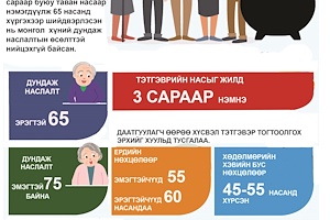 ИНФОГРАФИК: Нийгмийн даатгалын сангаас олгох тэтгэвэр, тэтгэмжийн тухай хуульд нэмэлт, өөрчлөлт оруулах тухай болон хамт өргөн мэдүүлсэн бусад хуульд нэмэлт, өөрчлөлт оруулах тухай хуулиудын танилцуулга