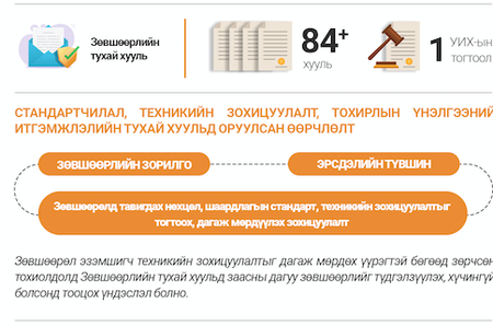 Инфографик:Стандартчилал, техникийн зохицуулалт, тохирлын үнэлгээний итгэмжлэлийн тухай хуульд нэмэлт, өөрчлөлт оруулах тухай, Хэмжил зүйн тухай хуульд нэмэлт, өөрчлөлт оруулах тухай хууль болон хамт 