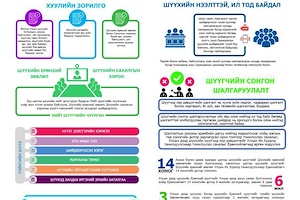 Инфографик: Монгол Улсын шүүхийн тухай хууль /шинэчилсэн найруулга/-ийн  танилцуулга