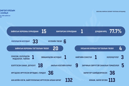 Хууль зүйн байнгын хороо ШЕЗ-ийн шүүгч бус гишүүнд нэр дэвшигчийн сонгон шалгаруулалтыг 8 үе шаттайгаар зохион байгуулжээ 