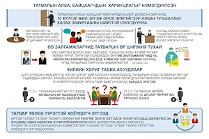   Инфографик: Татварын ерөнхий хууль (шинэчилсэн найруулга) -ийн танилцуулга 