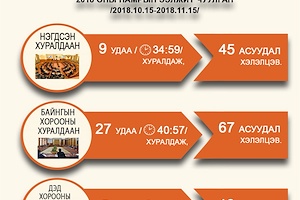 ИНФОГРАФИК: Улсын Их Хурлын 2018 оны намрын ээлжит чуулганы үйл ажиллагааны тойм