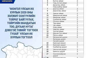 Инфографик: “Монгол Улсын Их Хурлын 2020 оны ээлжит сонгуулийн тойрог байгуулах, тойргийн мандатын тоо, дугаар, нутаг дэвсгэр, төвийг тогтоох тухай” тогтоолын танилцуулга