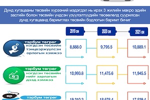 ИНФОГРАФИК:Монгол Улсын нэгдсэн төсвийн 2019 оны төсвийн хүрээний мэдэгдэл, 2020-2021 оны төсвийн төсөөллийн тухай хуулийн танилцуулга