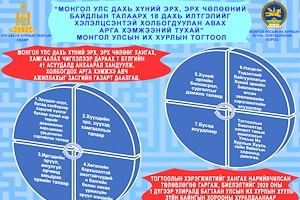 Инфографик: “Монгол Улс дахь хүний эрх, эрх чөлөөний байдлын талаарх 18 дахь илтгэлийг хэлэлцсэнтэй холбогдуулан авах арга хэмжээний тухай” тогтоолын танилцуулга