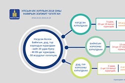 ИНФОГРАФИК: Улсын Их Хурлын 2018 оны намрын ээлжит чуулганы 14 хоног тутмын үйл ажиллагааны тойм