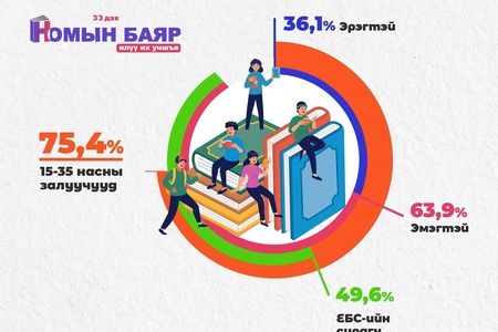 Номын баярт оролцогчдын 75.4 хувийг 15-35 насны залуучууд эзэлдэг 