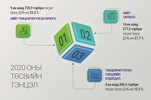 Инфографик:Монгол Улсын 2020 оны төсвийн тухай хуульд өөрчлөлт оруулах тухай хуулийн танилцуулга