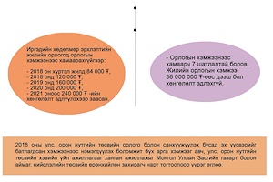 ИНФОГРАФИК: Хувь хүний орлогын албан татварын тухай хуульд өөрчлөлт оруулах тухай хууль болон “Хувь хүний орлогын албан татварын тухай хуульд өөрчлөлт оруулах тухай хуулийг хэрэгжүүлэх зарим арга хэмжээний тухай” Улсын Их Хурлын тогтоолын танилцуулга