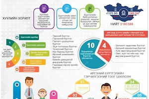 ИНФОГРАФИК:Иргэний улсын бүртгэлийн тухай хууль /Шинэчилсэн найруулга/-ийн танилцуулга 