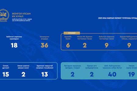   БОХХААБХ:18 удаа хуралдаж 36 асуудал хэлэлцэн, нэг хууль, Улсын Их Хурлын тогтоол хоёрыг батлуулжээ
