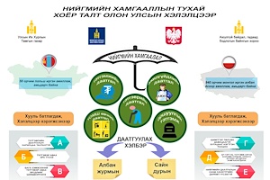 ИНФОГРАФИК: Нийгмийн хамгааллын тухай хоёр талт хэлэлцээр соёрхон батлах тухай хууль