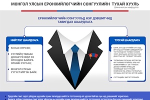  Инфографик: Монгол Улсын Ерөнхийлөгчийн сонгуулийн тухай хууль (шинэчилсэн найруулга)-ийн танилцуулга