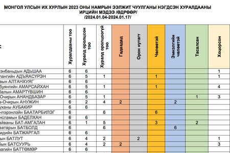 Монгол Улсын Их Хурлын 2023 оны намрын ээлжит чуулганы нэгдсэн хуралдааны 01 дүгээр сарын ирцийн мэдээ