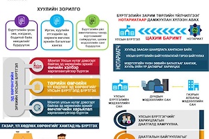 ИНФОГРАФИК: Улсын бүртгэлийн багц хуулиуд хэрэгжиж эхэллээ