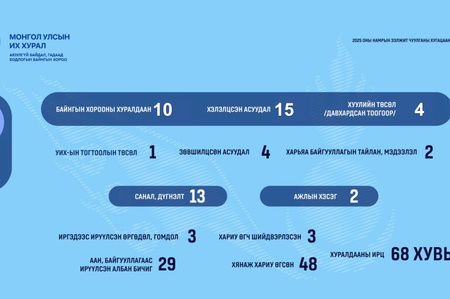 Аюулгүй байдал, гадаад бодлогын байнгын хороо намрын чуулганы хугацаанд 15 асуудлыг хэлэлцэн шийдвэрлэжээ