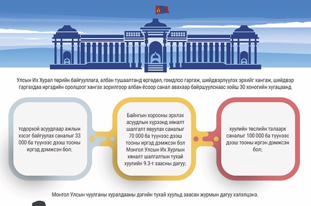 Инфографик: Монгол Улсын Их Хурлын тухай хуульд нэмэлт оруулах тухай, Монгол Улсын Их Хурлын чуулганы чуралдааны дэгийн тухай хуульд нэмэлт оруулах тухай хуулийн таницуулга