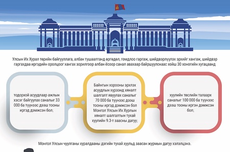 Инфографик: Монгол Улсын Их Хурлын тухай хуульд нэмэлт оруулах тухай, Монгол Улсын Их Хурлын чуулганы чуралдааны дэгийн тухай хуульд нэмэлт оруулах тухай хуулийн таницуулга