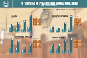 ДОЛОО ХОНОГИЙН ТОЙМ: Улсын Их Хурал – Энэ долоо хоногт /2018.07.02-06/