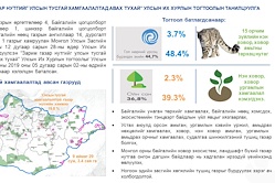 Инфографик: “Зарим газар нутгийг улсын тусгай хамгаалалтад авах тухай” Улсын Их Хурлын тогтоолын танилцуулга