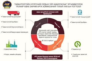 ИНФОГРАФИК: “Тавантолгойн нүүрсний ордын үйл ажиллагааг эрчимжүүлэх талаар авах зарим арга хэмжээний тухай” УИХ-ын тогтоол