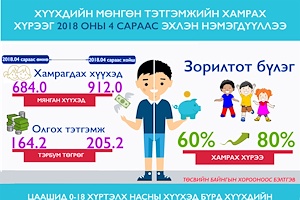  ИНФОГРАФИК: “Хүүхдийн мөнгөн тэтгэмжийн хамрах хүрээг нэмэгдүүлэх талаар авах арга хэмжээнийн тухай” Монгол Улсын Их Хурлын тогтоолын танилцуулга