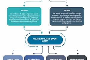  Инфографик: Монгол Улсын Их Хурлын тухай хууль (шинэчилсэн найруулга)-ийн танилцуулга