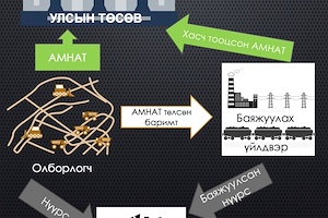 Инфографик:  Ашигт малтмалын тухай хуульд нэмэлт, өөрчлөлт оруулах тухай хуулийн танилцуулга