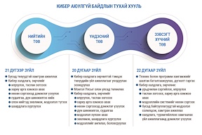 Инфографик: Кибер аюулгүй байдлын тухай хуулийн танилцуулга	