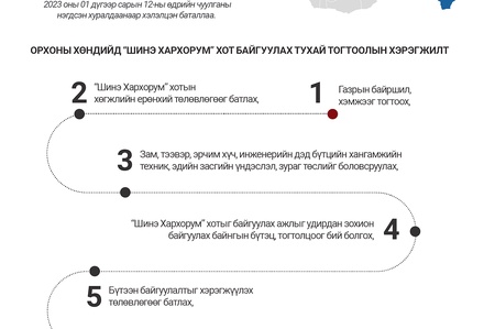 Инфографик: “Орхоны хөндийд “Шинэ Хархорум” хот байгуулах тухай” Улсын Их Хурлын тогтоолын танилцуулга