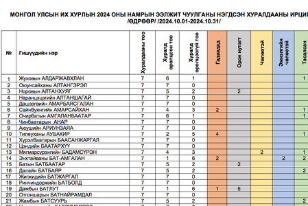 Монгол Улсын Их Хурлын 2024 оны намрын ээлжит чуулганы нэгдсэн хуралдааны 10 дугаар сарын ирцийн мэдээ