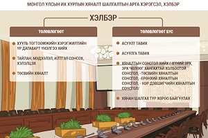 Инфографик: Монгол Улсын Их Хурлын хяналт шалгалтын тухай хуулийн танилцуулга
