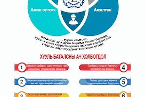 Инфографик: “Барилгын аюулгүй байдал, эрүүл ахуйн тухай” конвенцыг соёрхон батлах тухай хуулийн танилцуулга