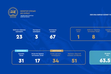 ТББХ: Нийт 26 удаа хуралдаж, Монгол Улсын Ерөнхий сайдыг томилох зэрэг 67 асуудлыг хэлэлцэн шийдвэрлэсэн байна