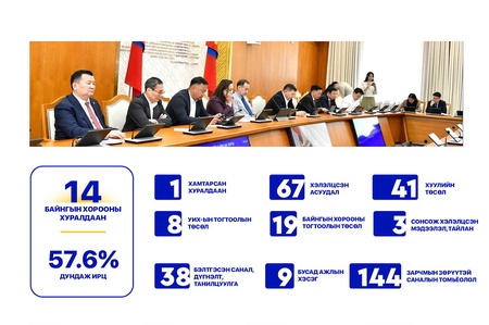 Хаврын чуулганы хугацаанд УИХ-ын Хууль зүйн байнгын хороо 15 удаа хуралдаж, 67 асуудлаар 41 хууль батлууллаа