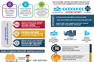 ИНФОГРАФИК:Эд хөрөнгийн эрхийн улсын бүртгэлийн тухай хууль (Шинэчилсэн найруулга)-ийн танилцуулга