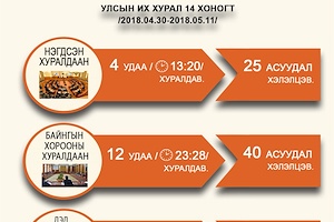 ИНФОГРАФИК: УИХ-ын 2018 оны хаврын ээлжит чуулганы 14 хоног тутмын үйл ажиллагааны тойм